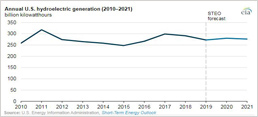 EIA Expects U.S. Hydroelectric Generation to Increase in 2020 Despite Drought Conditions